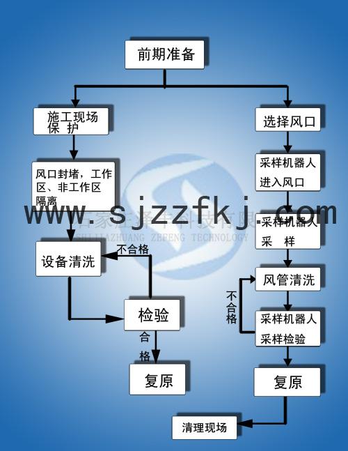 風(fēng)管清洗流程示意圖